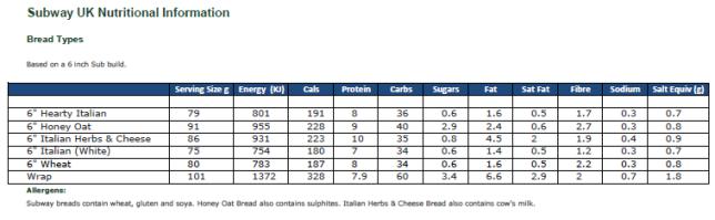 Subway Carbs Chart